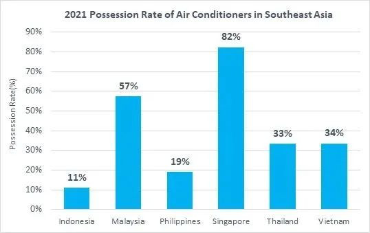 保持兩(liang) 位數增長!在東(dong) 南亞(ya) ,這類產(chan) 品機會(hui) 巨大-华体汇体育中心物流 保持兩(liang) 位數增長!在東(dong) 南亞(ya) ,這類產(chan) 品機會(hui) 巨大-华体汇体育中心物流