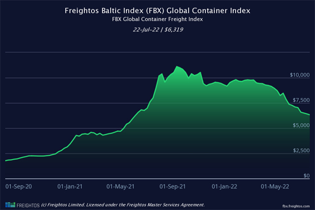 集裝箱運費連續下跌！為(wei) 什麽(me) 大型集運公司還在高價(jia) 租船+買(mai) 買(mai) 買(mai) ？-华体汇体育中心物流