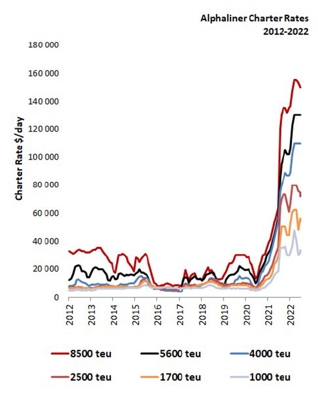 集裝箱運費連續下跌！為(wei) 什麽(me) 大型集運公司還在高價(jia) 租船+買(mai) 買(mai) 買(mai) ？-华体汇体育中心物流