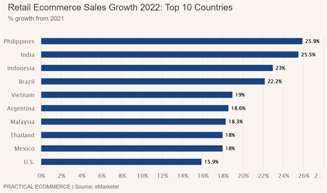 電商銷售將增長 20.6%！2022年東(dong) 南亞(ya) 電商數據報告-华体汇体育中心物流