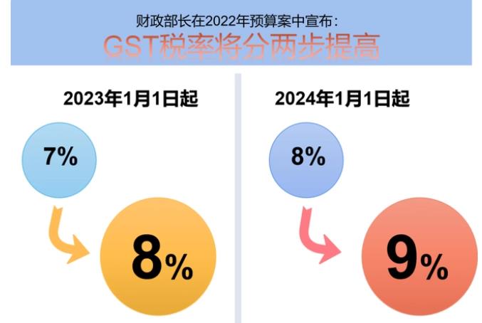 新加坡GST稅率2023年1月起上漲調整為(wei) 8%-华体汇体育中心物流