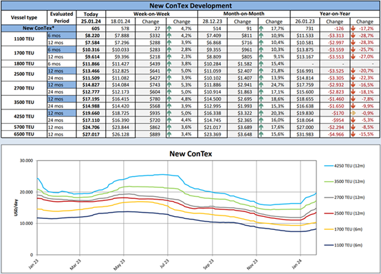集裝箱船租船市場升溫-华体汇体育中心物流 集裝箱船租船市場升溫-华体汇体育中心物流
