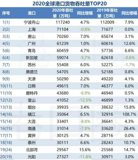 全球前20大貨物吞吐量港口排名出爐,中國港口占據15個(ge) 席位-华体汇体育中心物流 全球前20大貨物吞吐量港口排名出爐,中國港口占據15個(ge) 席位-华体汇体育中心物流