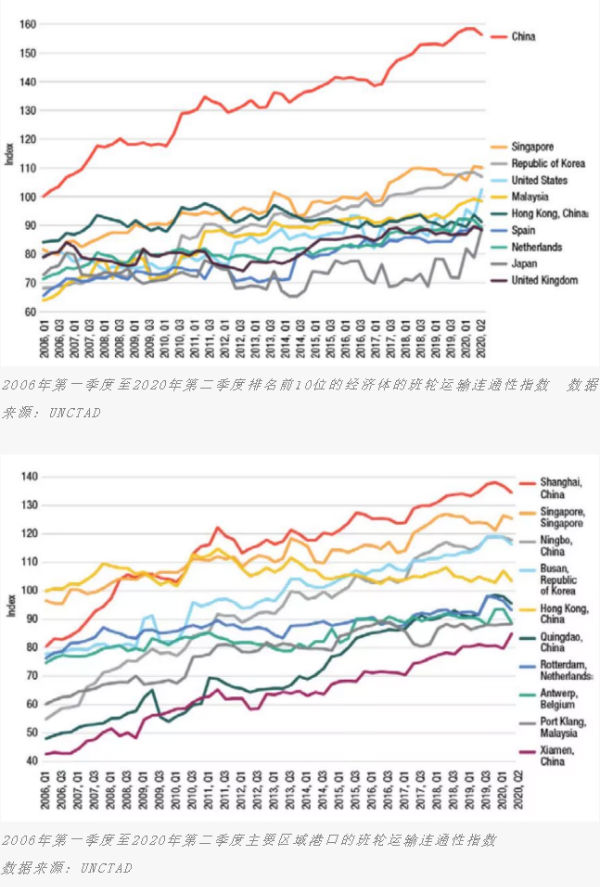 前十大港口的班輪運輸連通性指數-华体汇体育中心物流 前十大港口的班輪運輸連通性指數-华体汇体育中心物流