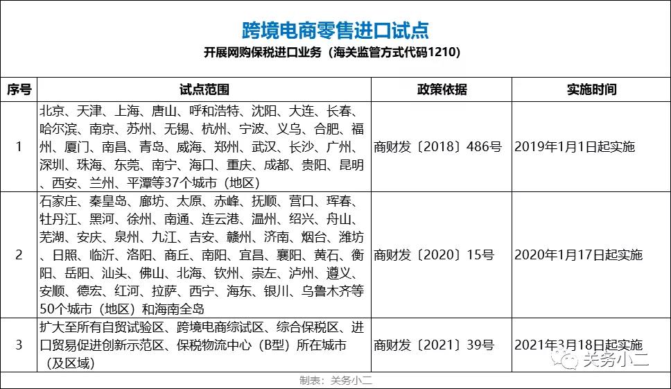 好消息！跨境電商1210網購保稅進口試點範圍擴大至全國