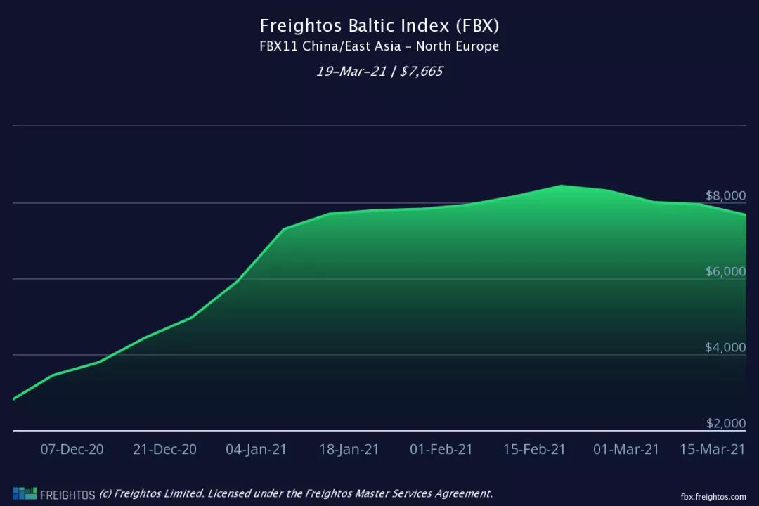 運價(jia) 剛小幅回落，各大船公司開始調整運價(jia) 及各種附加費，4月起運價(jia) 又要漲了!!