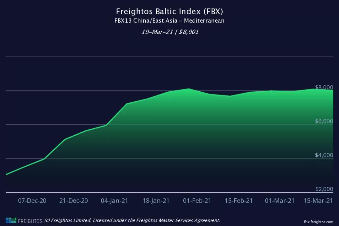 運價(jia) 剛小幅回落，各大船公司開始調整運價(jia) 及各種附加費，4月起運價(jia) 又要漲了!!