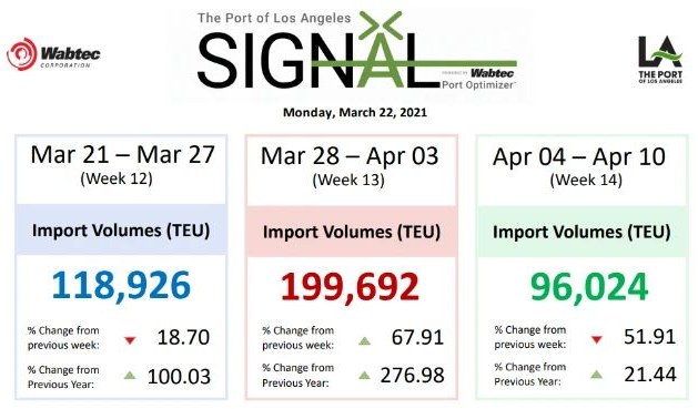 運價(jia) 剛小幅回落，各大船公司開始調整運價(jia) 及各種附加費，4月起運價(jia) 又要漲了!!