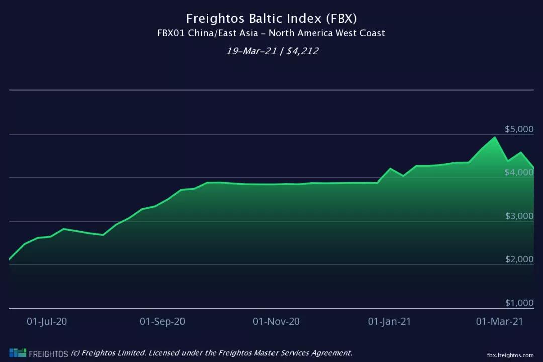 運價(jia) 剛小幅回落，各大船公司開始調整運價(jia) 及各種附加費，4月起運價(jia) 又要漲了!!