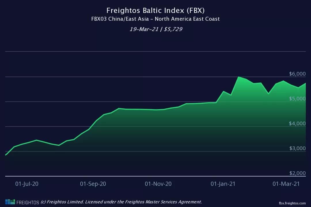 運價(jia) 剛小幅回落，各大船公司開始調整運價(jia) 及各種附加費，4月起運價(jia) 又要漲了!!
