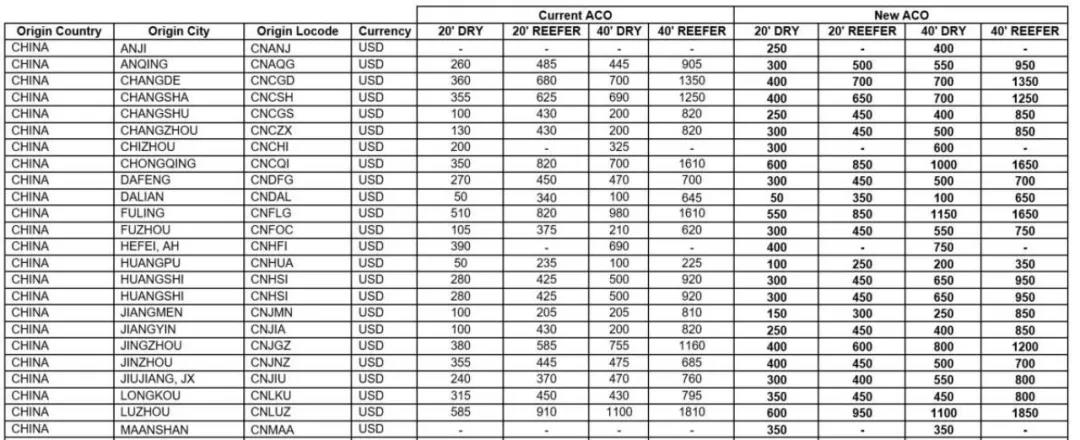 運價(jia) 剛小幅回落，各大船公司開始調整運價(jia) 及各種附加費，4月起運價(jia) 又要漲了!!