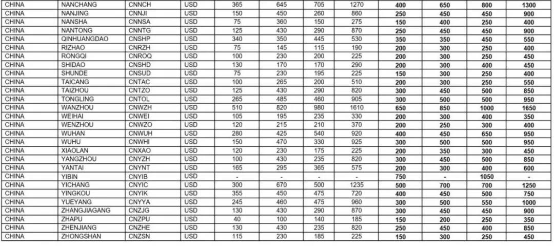 運價(jia) 剛小幅回落，各大船公司開始調整運價(jia) 及各種附加費，4月起運價(jia) 又要漲了!!
