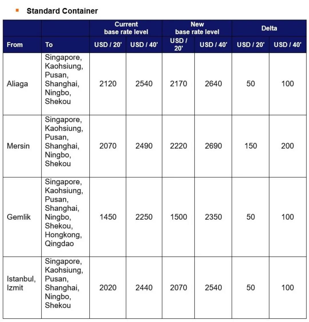 運價(jia) 剛小幅回落，各大船公司開始調整運價(jia) 及各種附加費，4月起運價(jia) 又要漲了!!