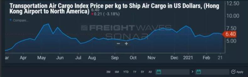 海運爆單，空運上位！自行車、浴缸、跑步機都轉空運了！