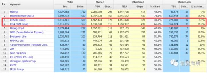 中遠海運，OOCL要造箱船了！