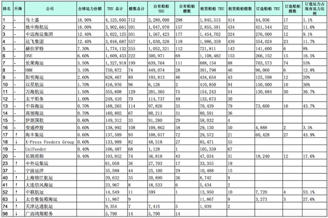 全球20大班輪公司及中國內(nei) 地集運企業(ye) 最新運力排名 全球20大班輪公司及中國內(nei) 地集運企業(ye) 最新運力排名