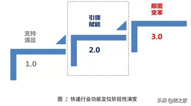 中國快遞物流行業(ye) 呈現八大發展趨勢-华体汇体育中心物流