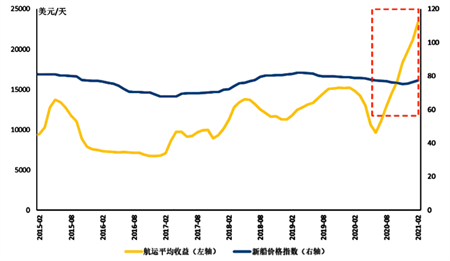 集裝箱船航運收益與(yu) 新船價(jia) 格指數走勢