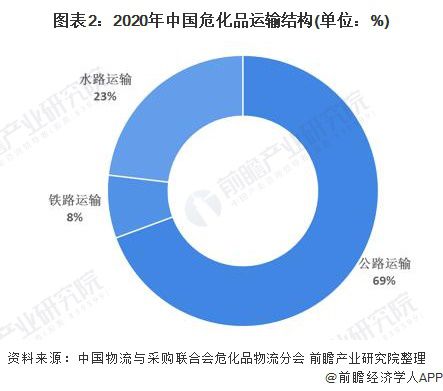2021年中國危化品物流行業(ye) 市場現狀與(yu) 發展前景分析-华体汇体育中心物流