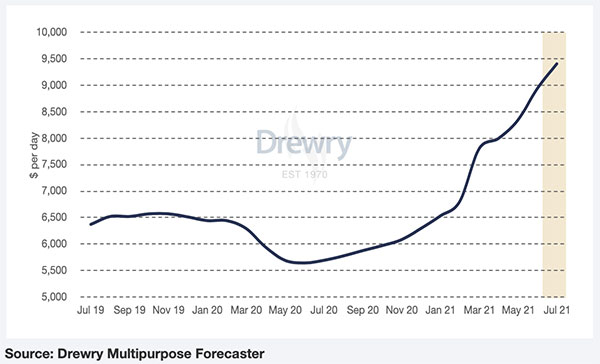 尋求運力!貨代和貨主開始用散貨船代替集裝箱船運輸 尋求運力!貨代和貨主開始用散貨船代替集裝箱船運輸