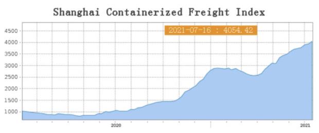 上海集裝箱運價(jia) 指數首次突破4000點大關(guan) -华体汇体育中心物流