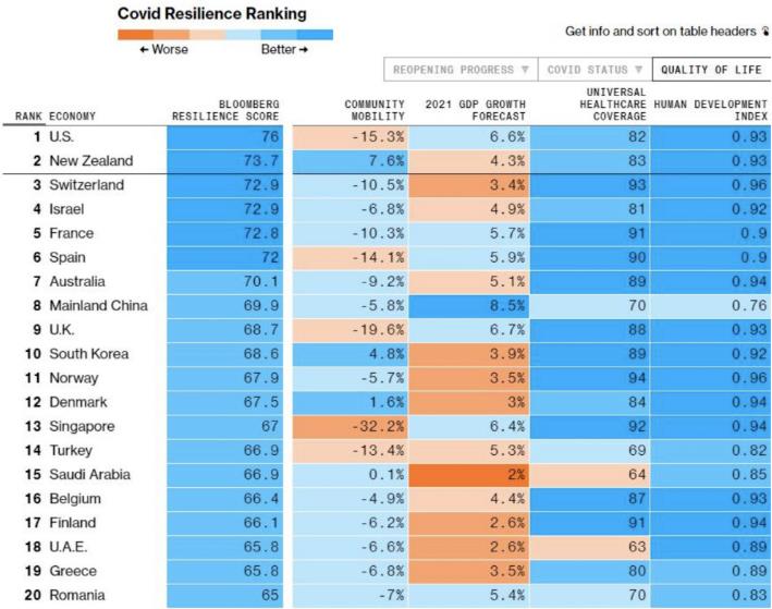 嗬嗬！全球抗疫排名出爐：美國第一，中國第八-华体汇体育中心物流