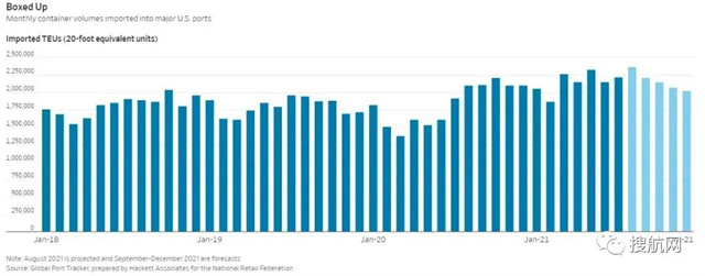 需求持續旺盛，全球海運擁堵狀況將持續到2022年夏天乃至整個(ge) 2022年-华体汇体育中心物流