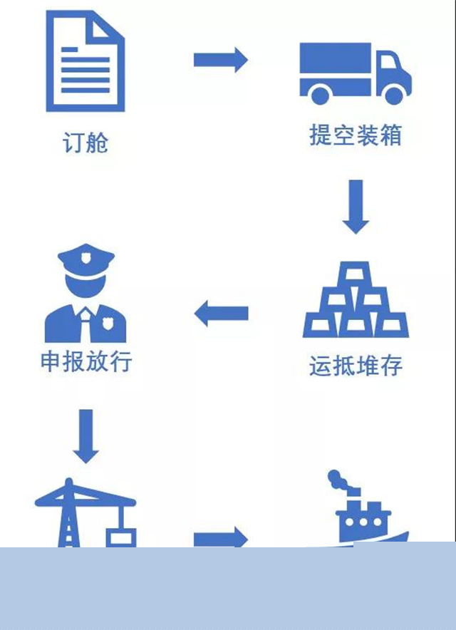 一篇讀懂 “抵港直裝” 業(ye) 務流程-华体汇体育中心物流