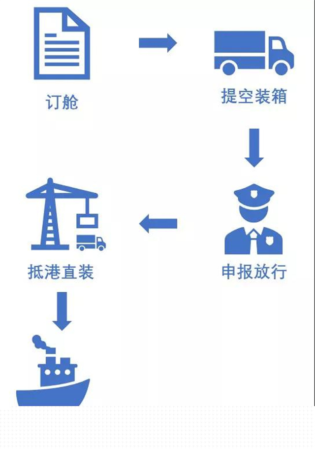一篇讀懂 “抵港直裝” 業(ye) 務流程-华体汇体育中心物流