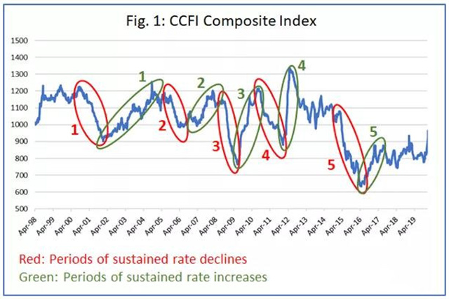 運費恢複到正常水平需要多久？18至30個(ge) 月-华体汇体育中心物流