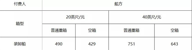 寧波舟山港宣布上調10%的裝卸費-华体汇体育中心物流