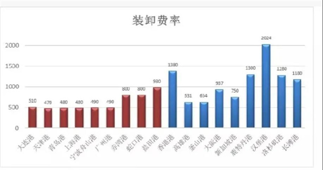 寧波舟山港宣布上調10%的裝卸費-华体汇体育中心物流