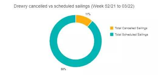 三大聯盟取消近50個(ge) 航次，春節前停航跳港、艙位緊張、運力中斷現象普遍-华体汇体育中心物流