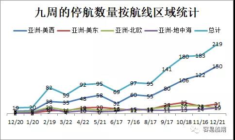 三大聯盟取消近50個(ge) 航次，春節前停航跳港、艙位緊張、運力中斷現象普遍-华体汇体育中心物流