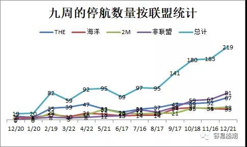 三大聯盟取消近50個(ge) 航次，春節前停航跳港、艙位緊張、運力中斷現象普遍-华体汇体育中心物流