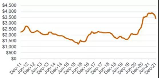 不缺箱了！新箱價(jia) 格和產(chan) 量達到峰值