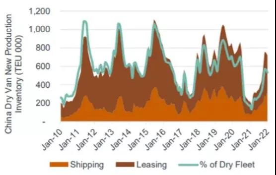 不缺箱了！新箱價(jia) 格和產(chan) 量達到峰值
